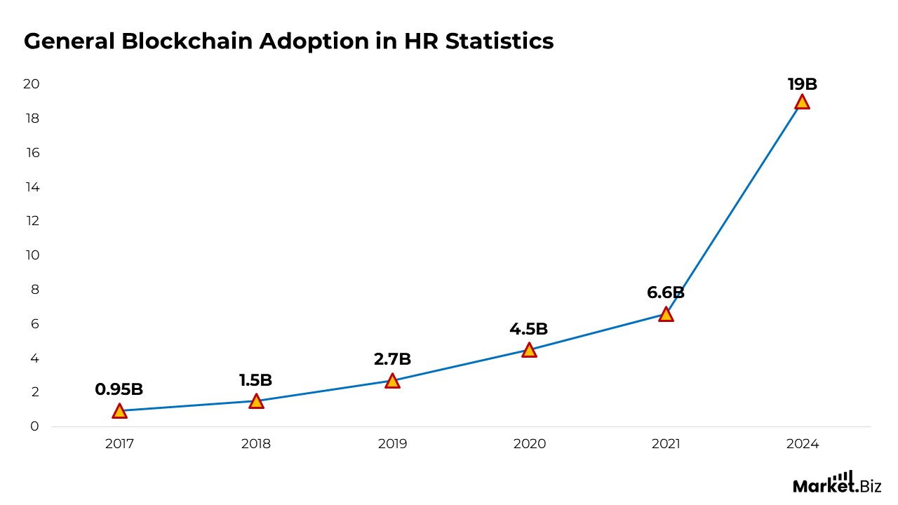 Blockchain Adoption in HR Statistics