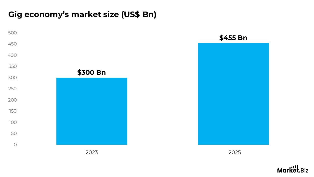 Gig Economy's Market Size (US$ Bn)