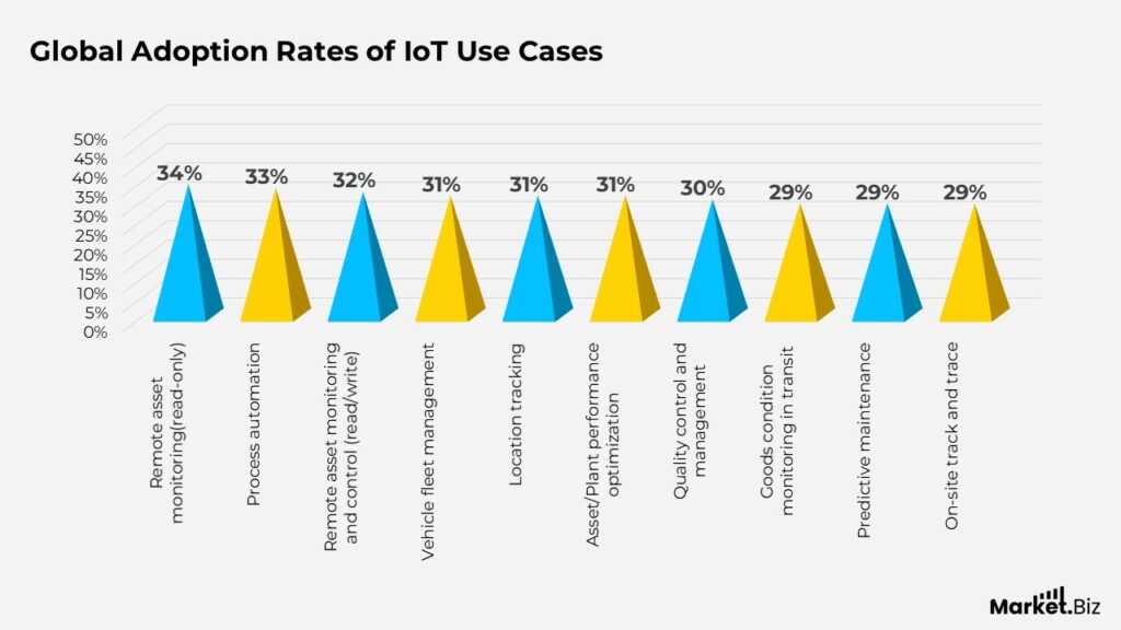 Internet of Things Statistics by Technology and Facts (2025)