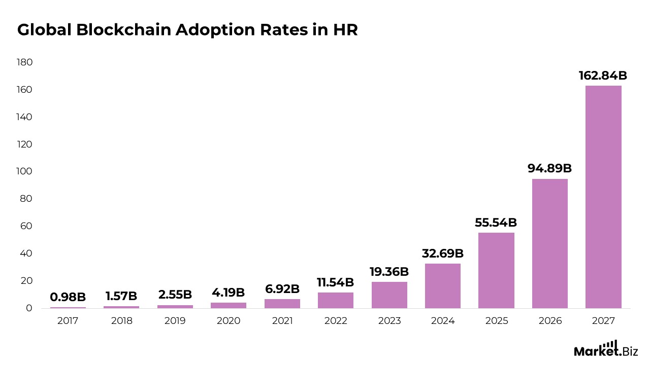 Global Blockchain Adoption Rates in HR