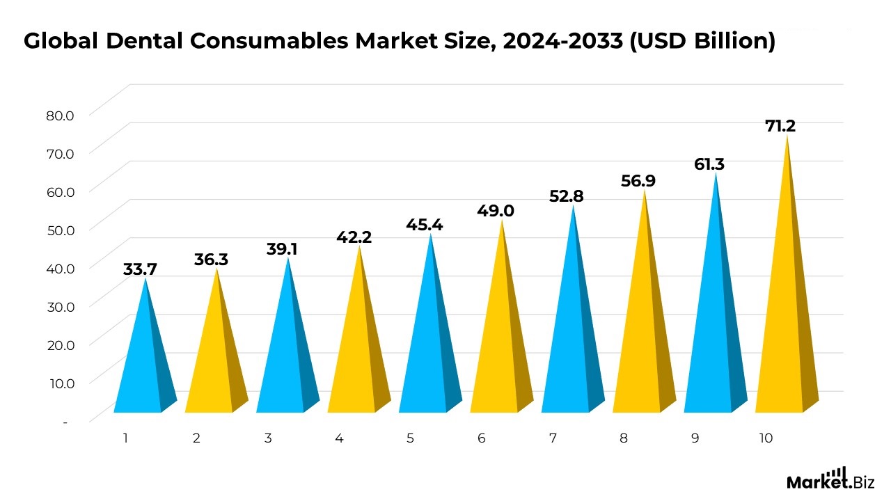 Dental Consumables market Size
