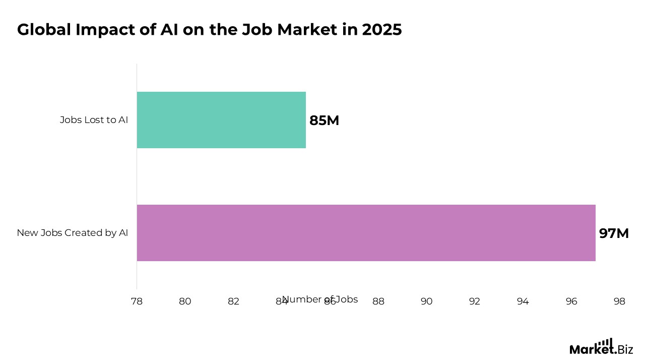 Impact of AI on Job Market