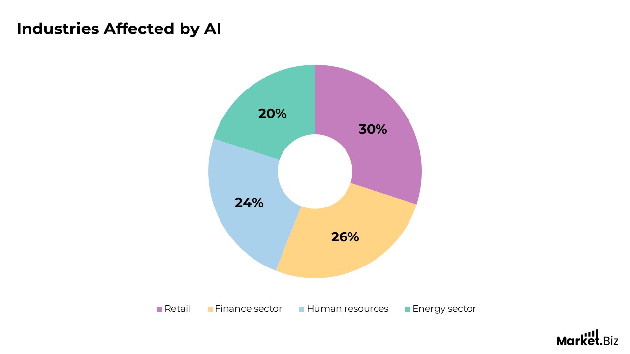 AI and Automation Job Impact Statistics