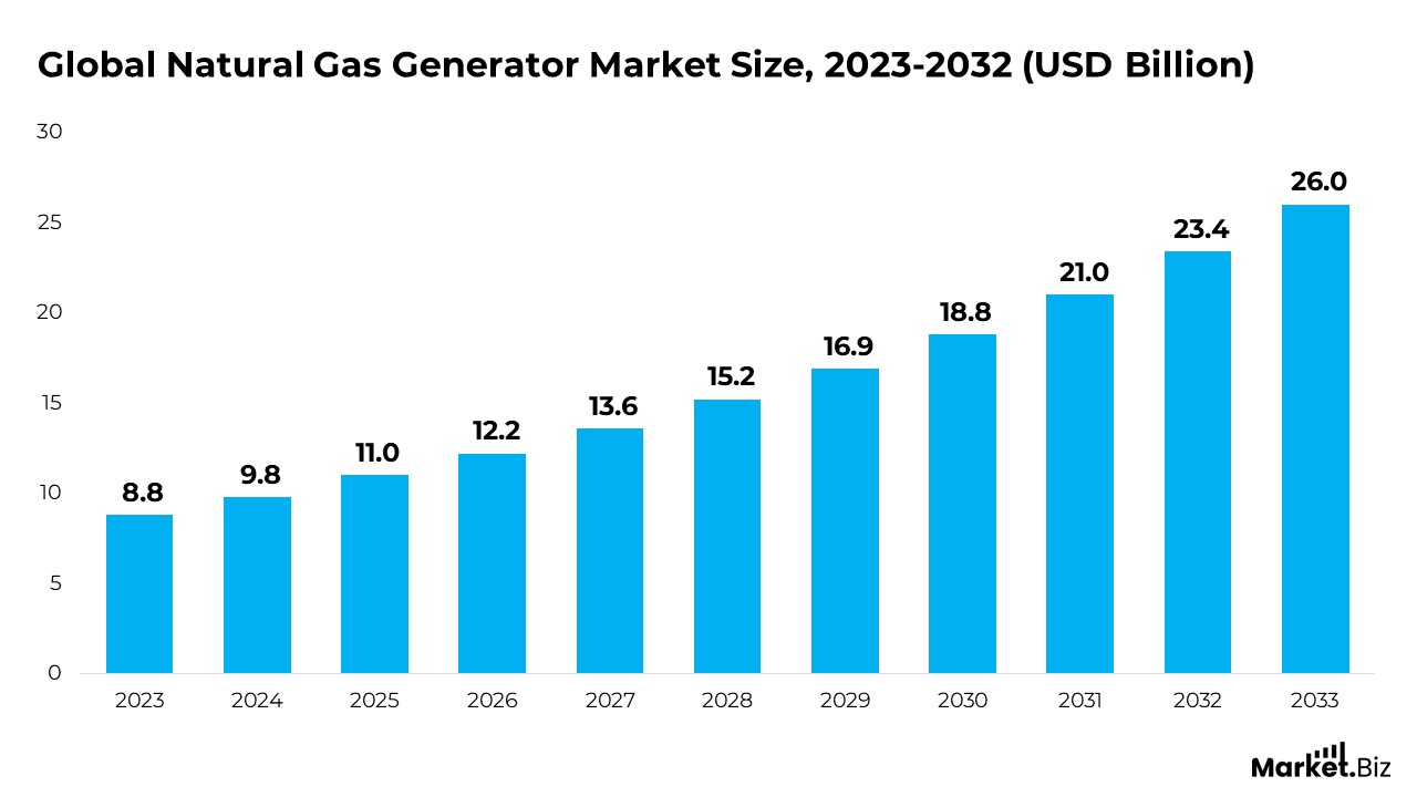 Natural Gas Generator Market Size

