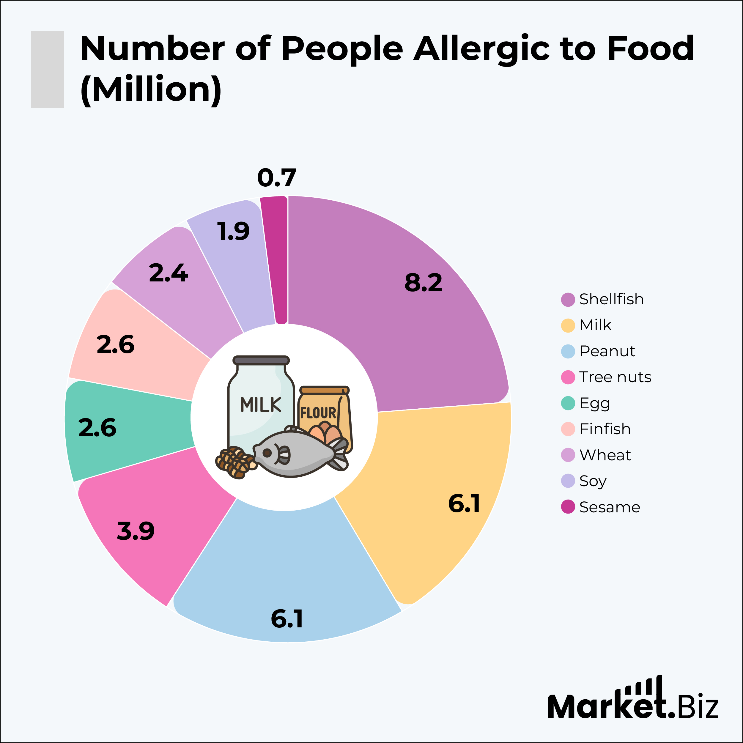 Number of People Allergic to Food 
