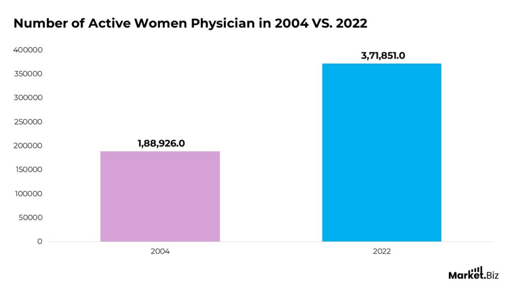Male and Female Doctor Statistics By Roles and Facts (2026)