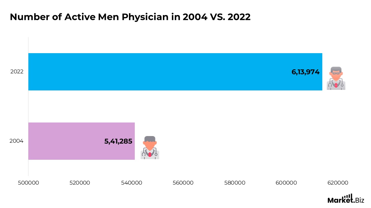 Male and Female Doctor Statistics By Roles and Facts (2026)