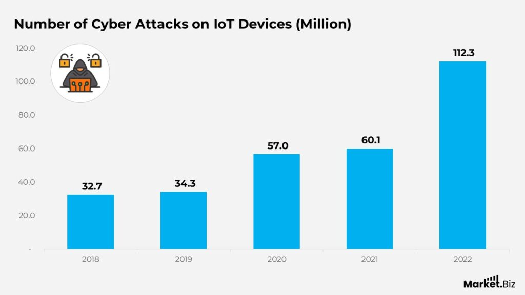 Internet of Things Statistics by Technology and Facts (2025)