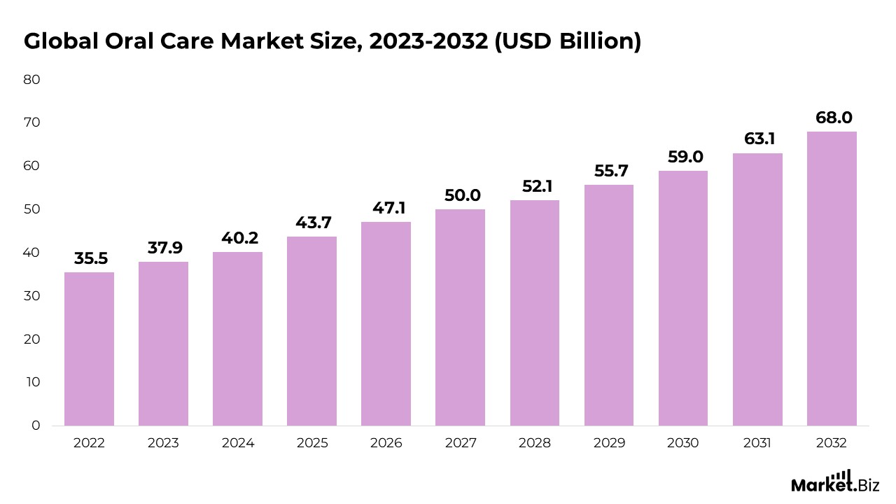 Oral Care Market Size