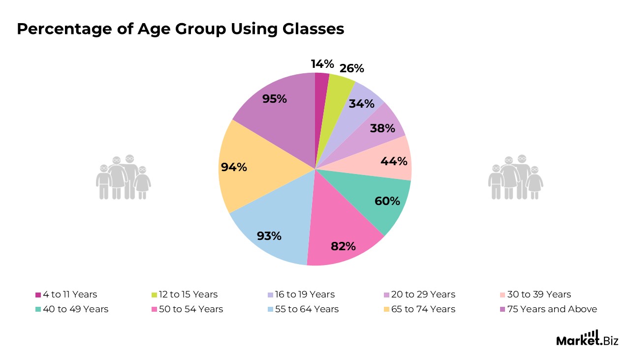 What percentage of people in each age group wear glasses?