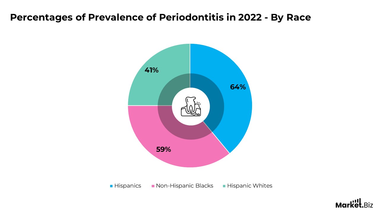 Percentages of Prevalence 
of Periodontitis