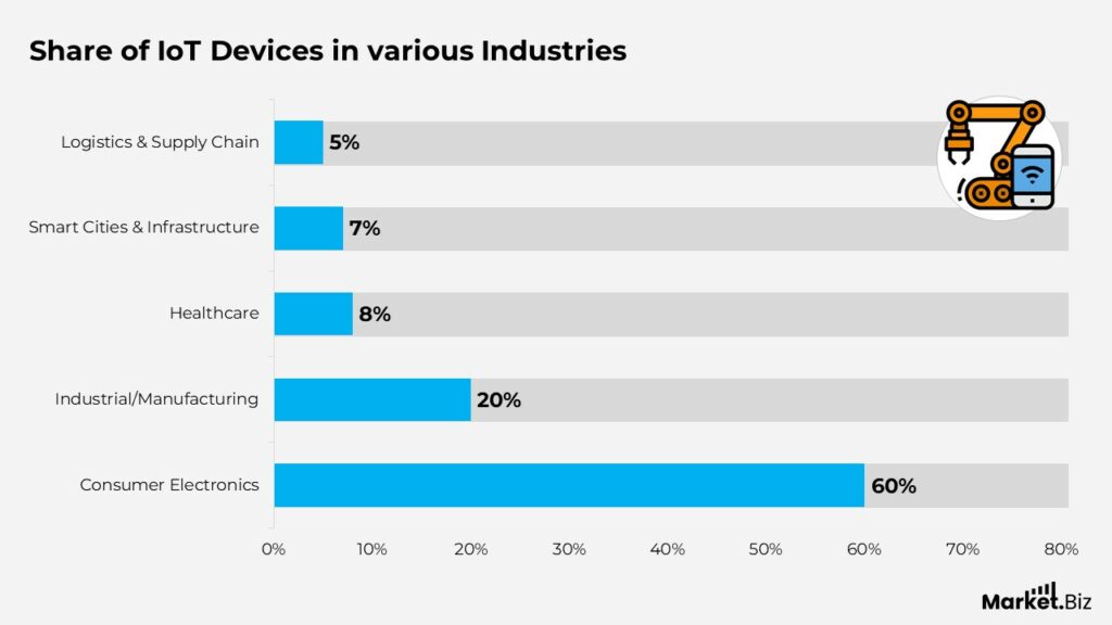 Internet of Things Statistics by Technology and Facts (2025)
