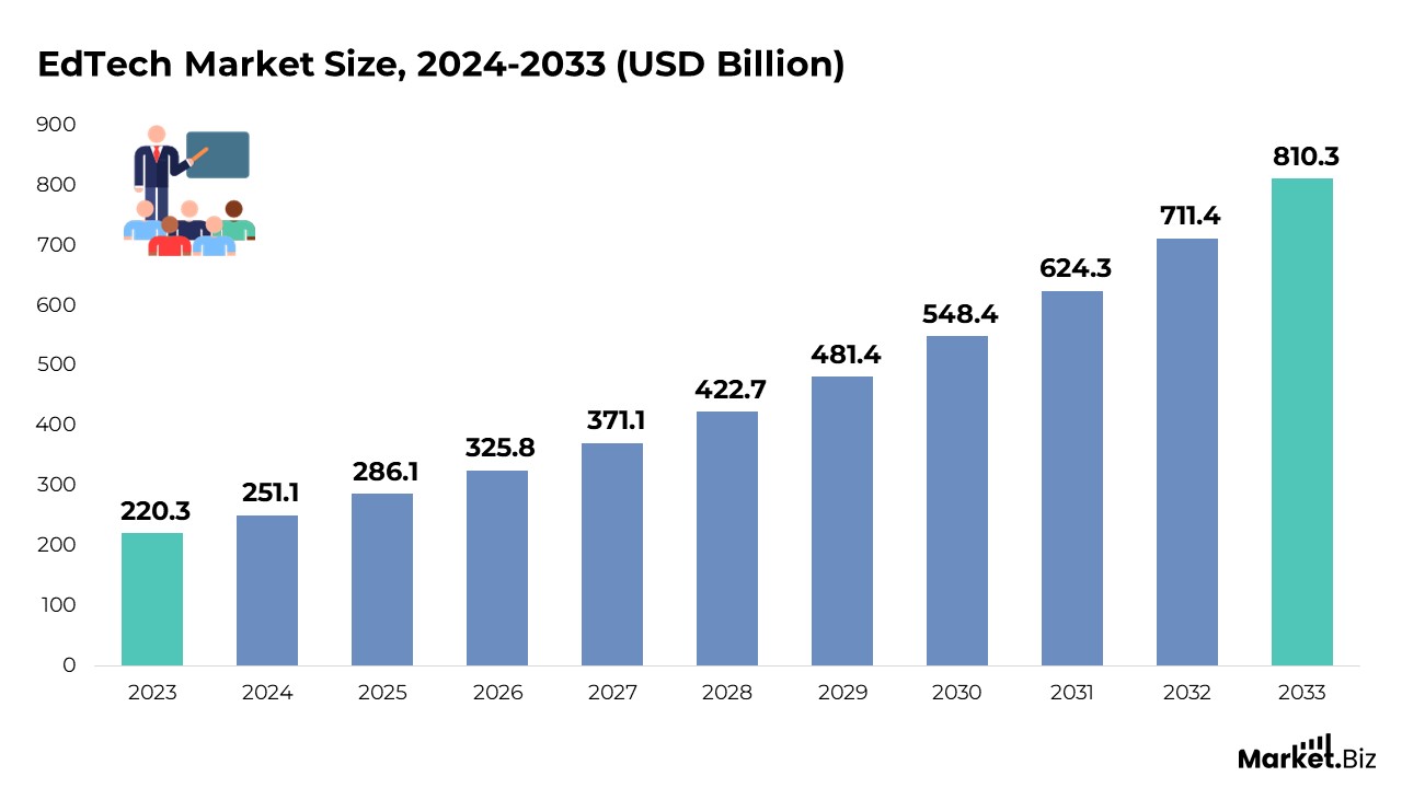 EdTech Market Size