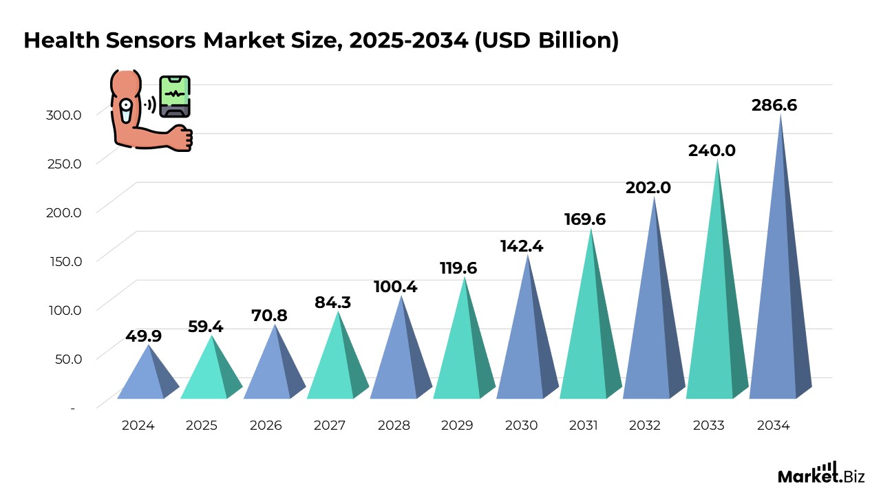 Health Sensors Market Size