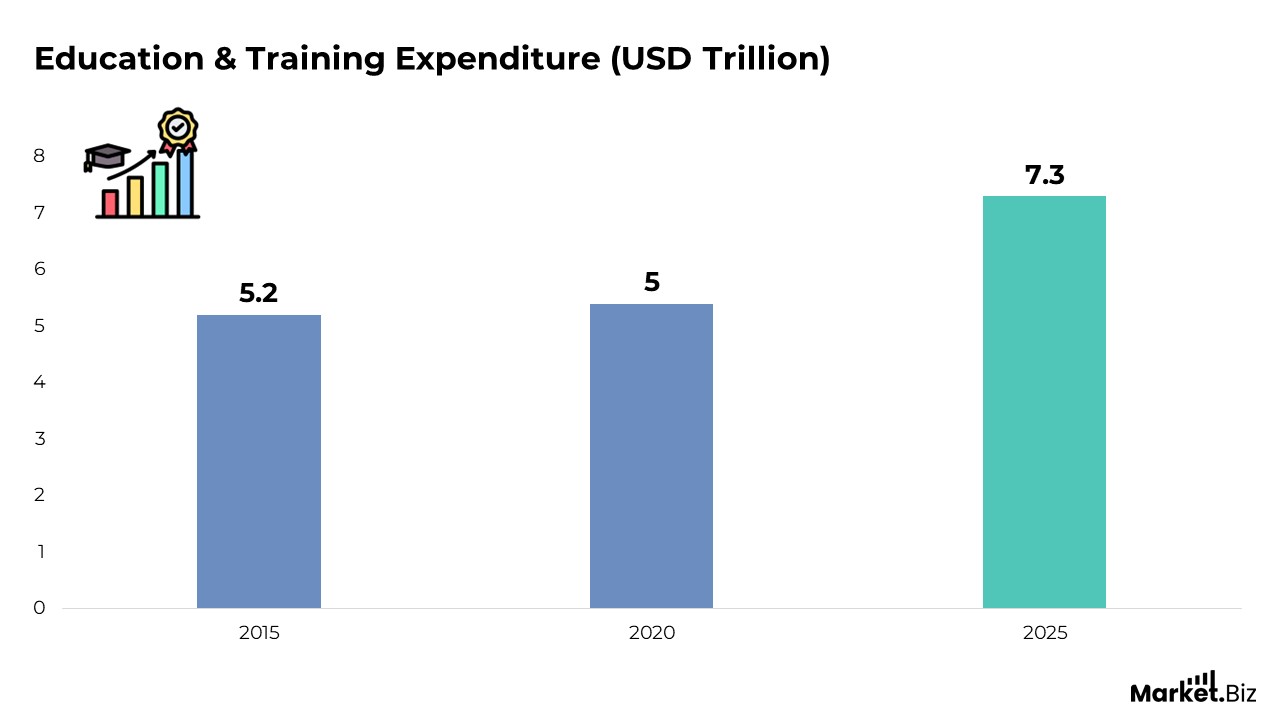Education and Training Expenditure