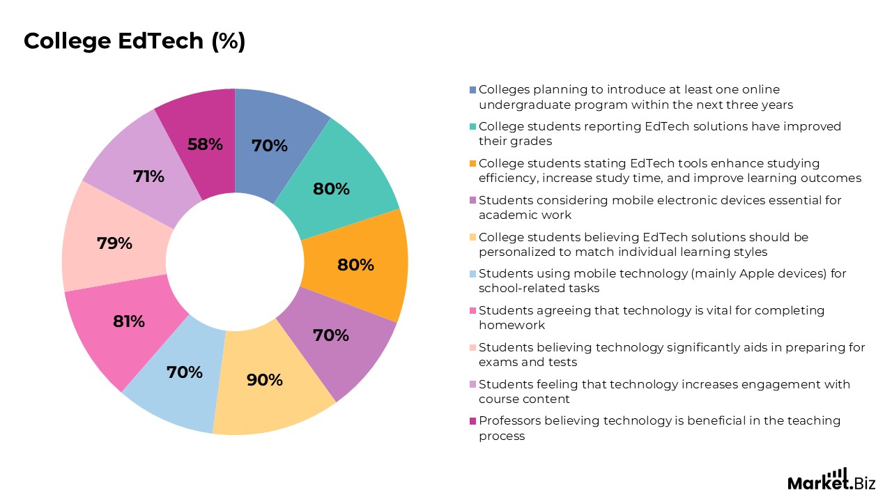 college EdTech Usage