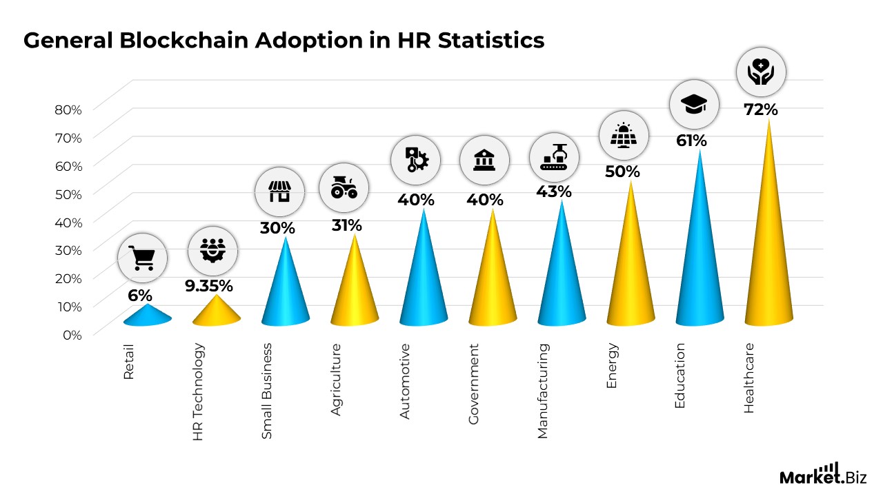 Blockchain Adoption in HR Statistics