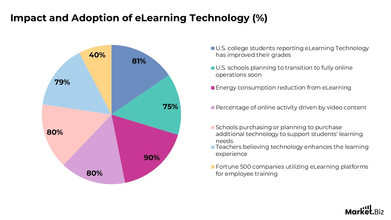 Impact and adoption of eLearning Technology
