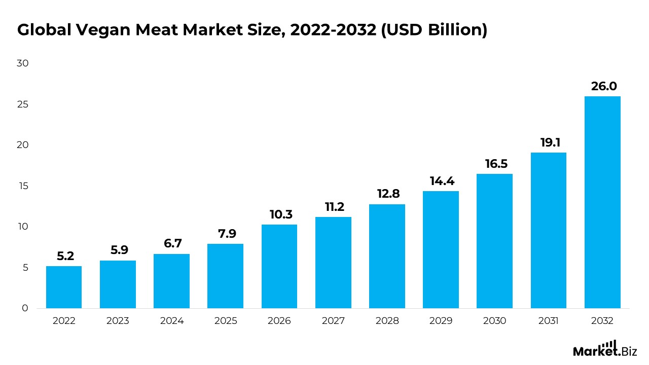 Vegan Meat Market Size
