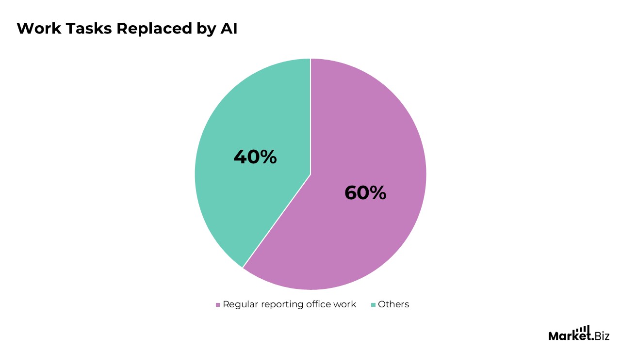 Work Tasks Replaced by AI