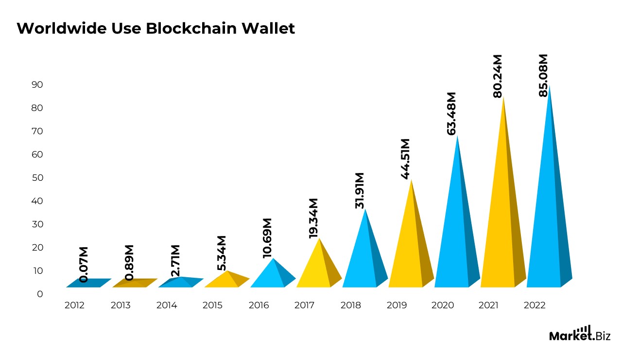 Worldwide Use Blockchain Wallet