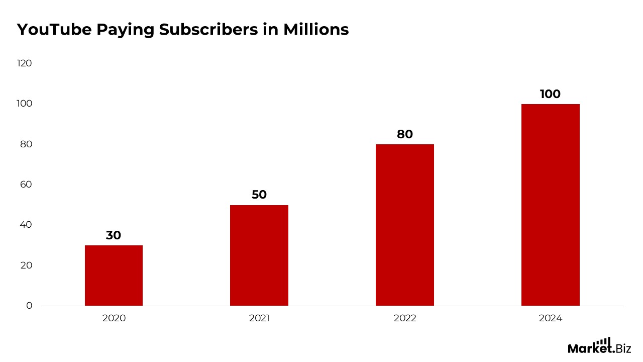 YouTube Statistics