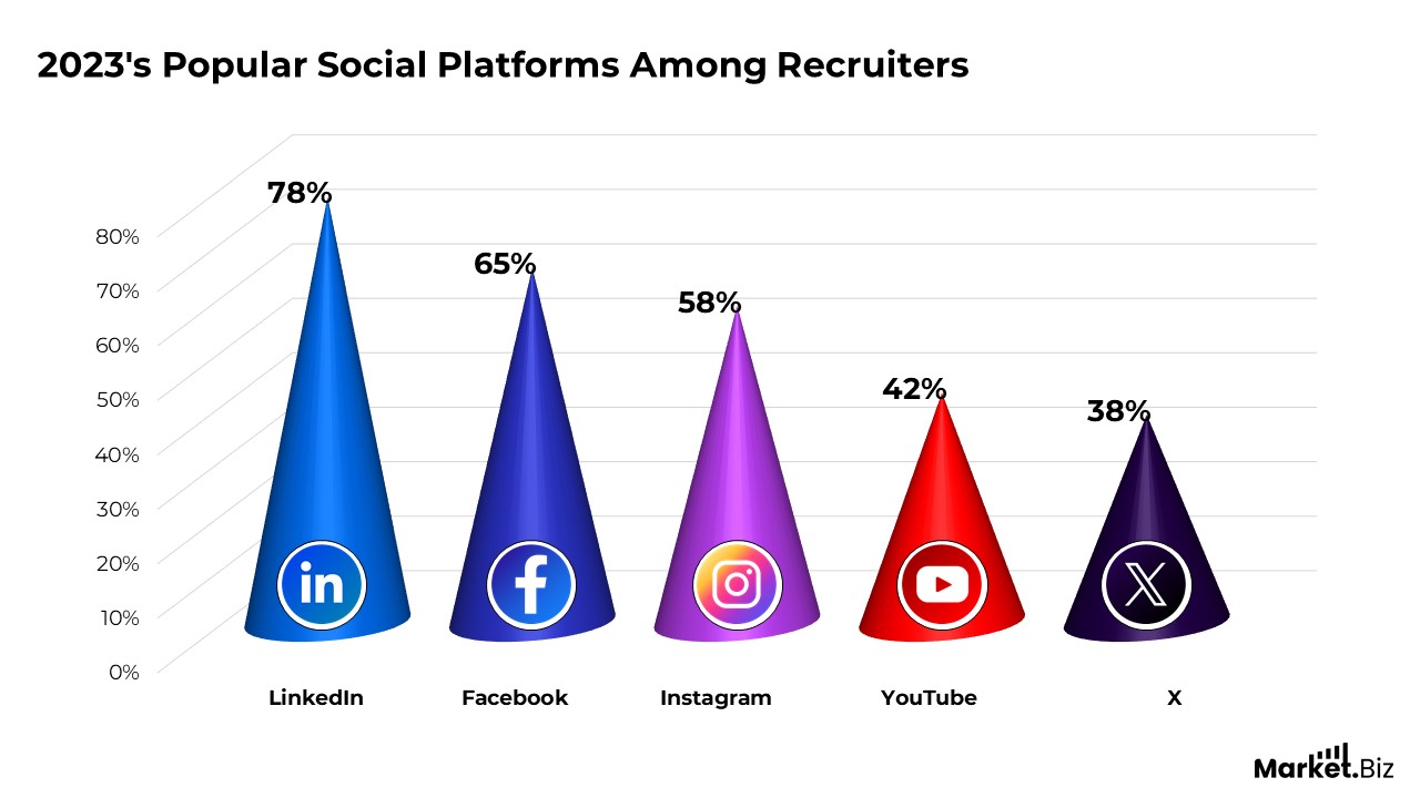 Recruitment Statistics
