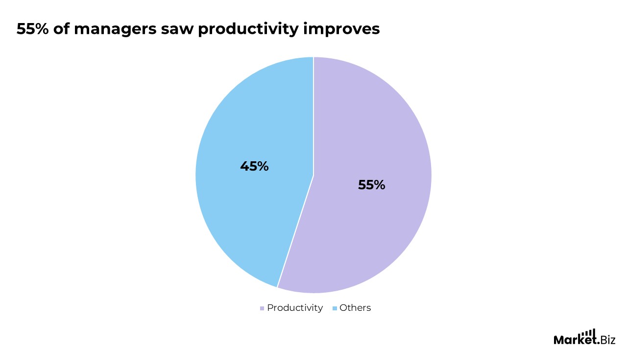 Remote Employee Monitoring Statistics