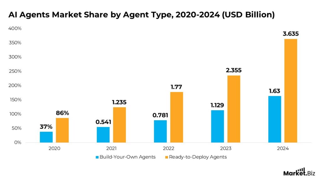 AI Agents Statistics by Chatbot, Technology and Facts (2025)