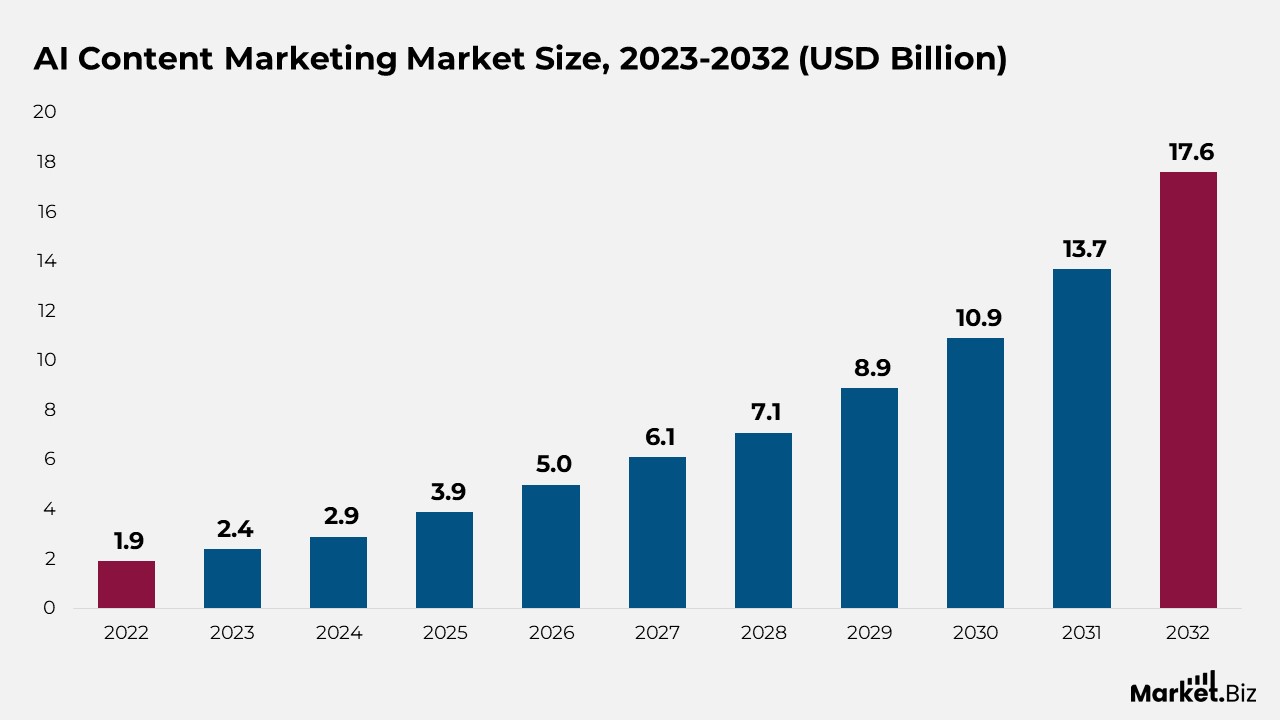 AI Content Marketing Market Size