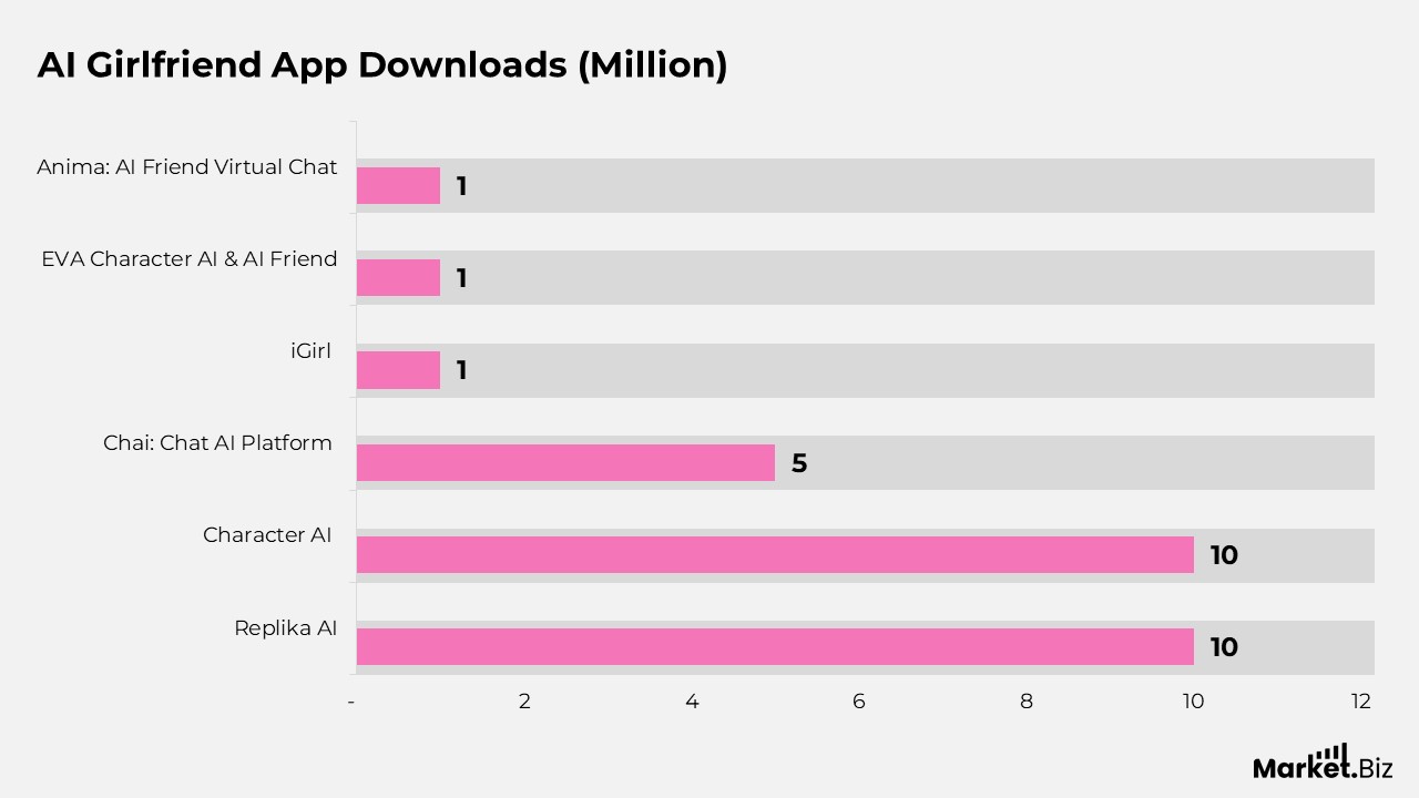 AI Girlfriend App Downloads