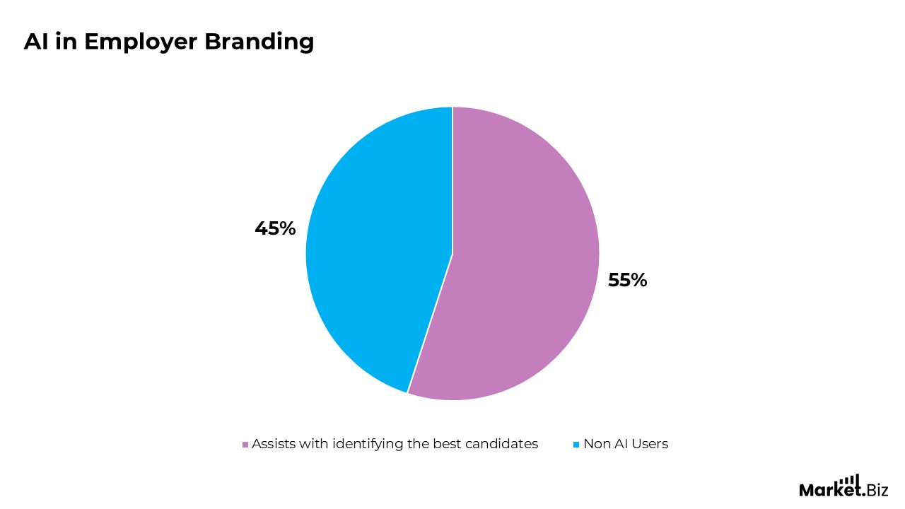 Employer Branding Statistics