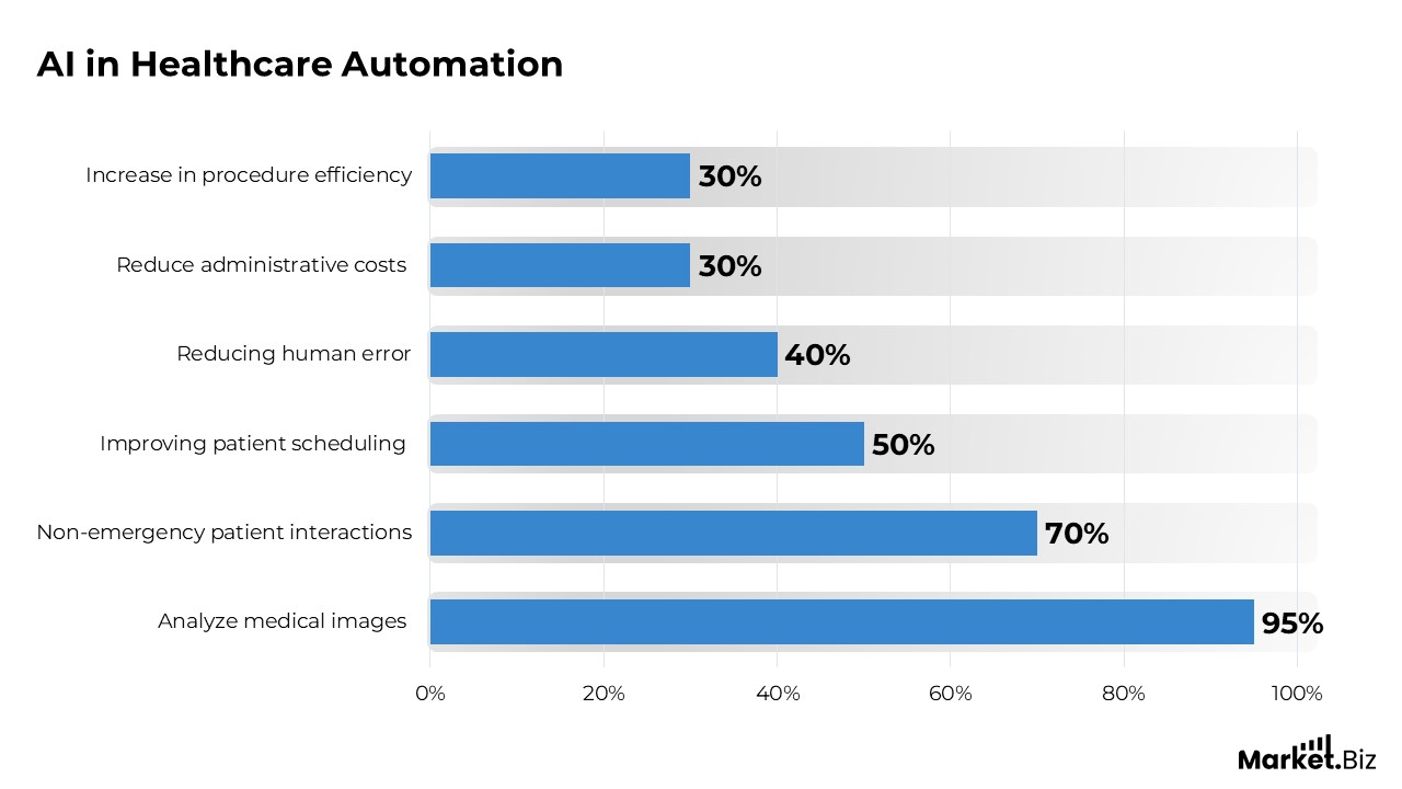 Workplace Automation Statistics