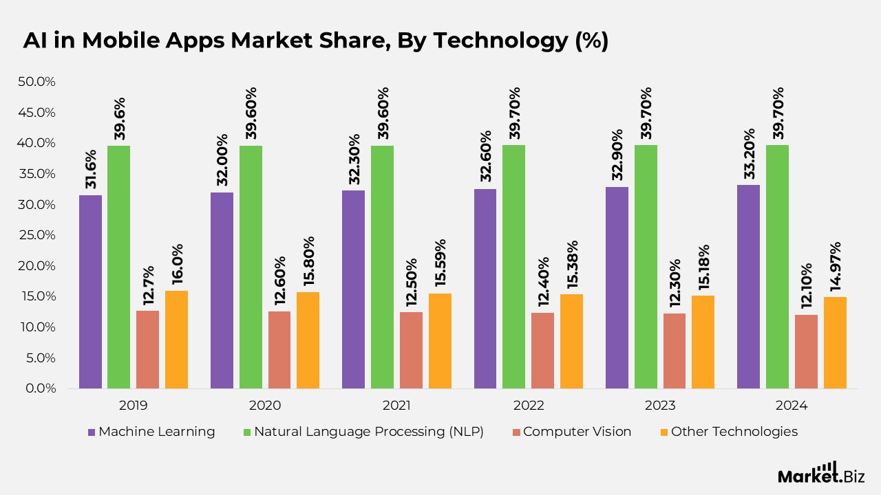 Mobile Application Statistics