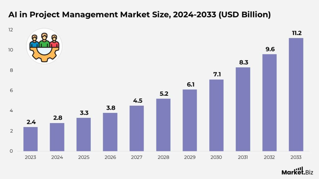 AI in Project Management Market Size