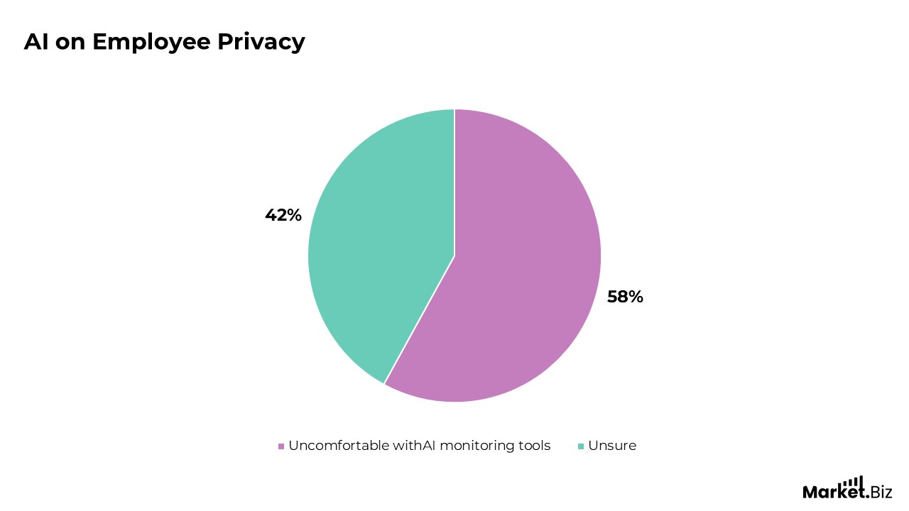 Employee Privacy Concerns Statistics
