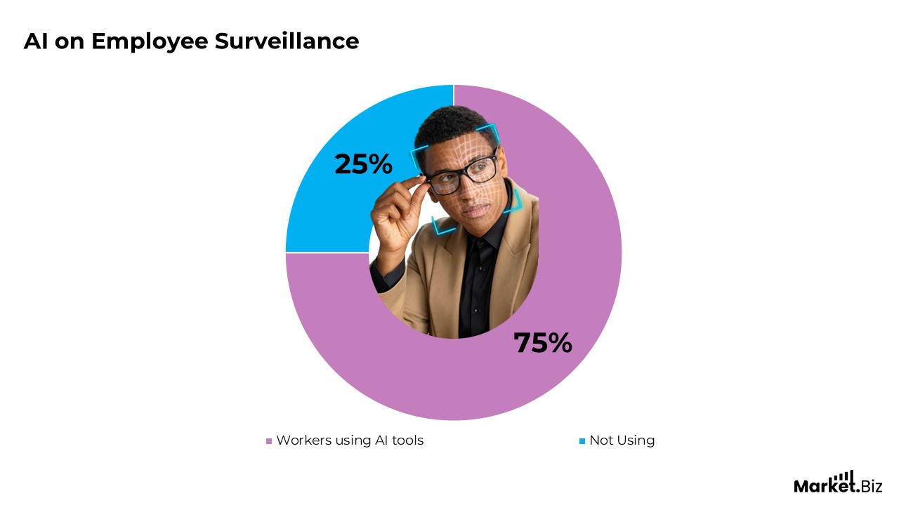 AI on Employee Surveillance