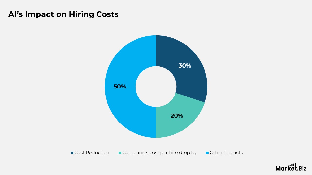 Recruitment Automation Statistics