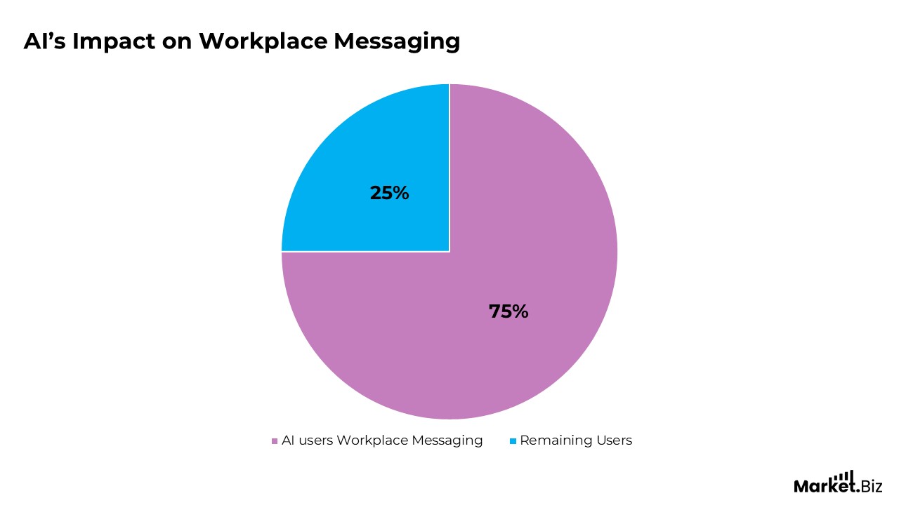 AI impact on workplace messaging