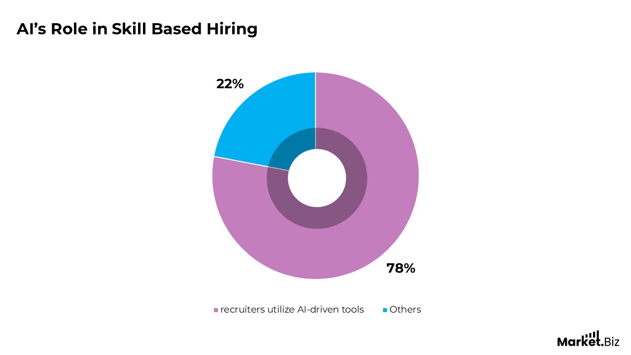 Skills-Based Hiring Statistics