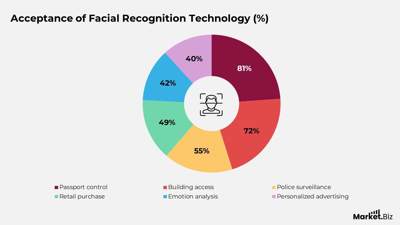 Acceptance of Facial Recognition Technology
