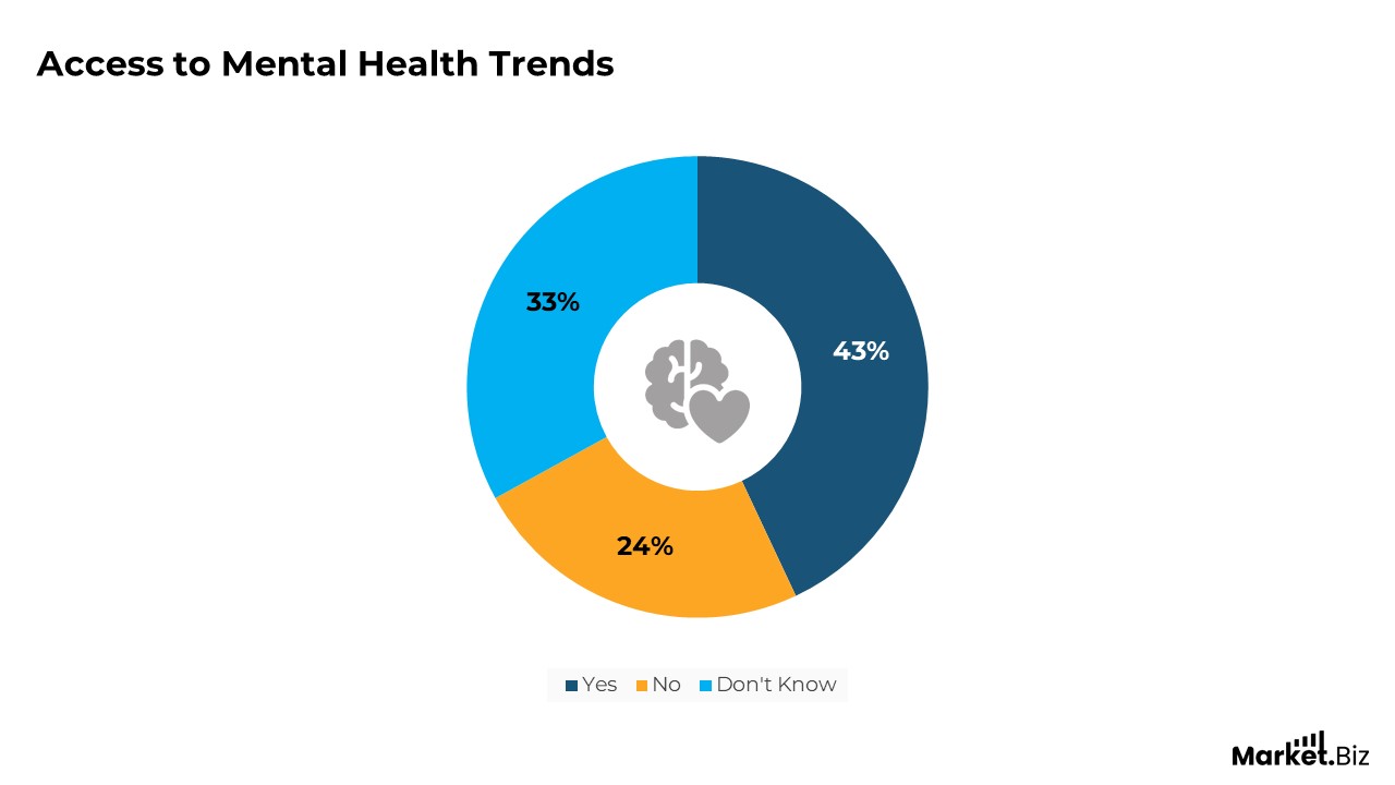 Access to Mental Health Trends