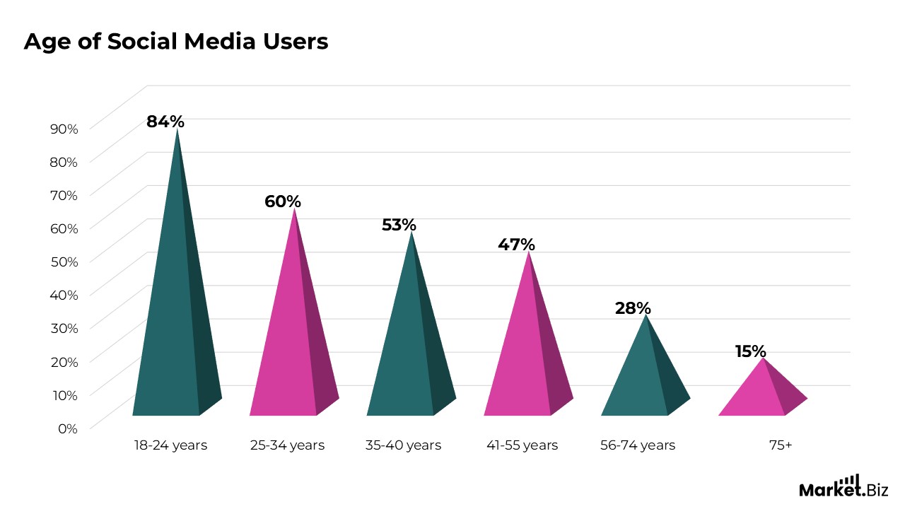 Age of social media users