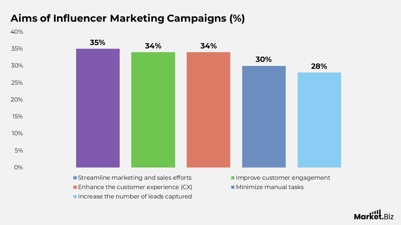 Marketing Automation Statistics