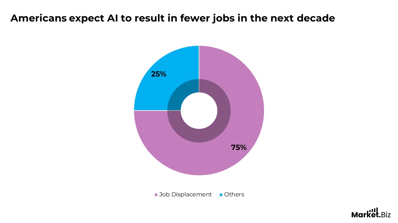 Americans expect AI to result in fewer jobs in the next decade