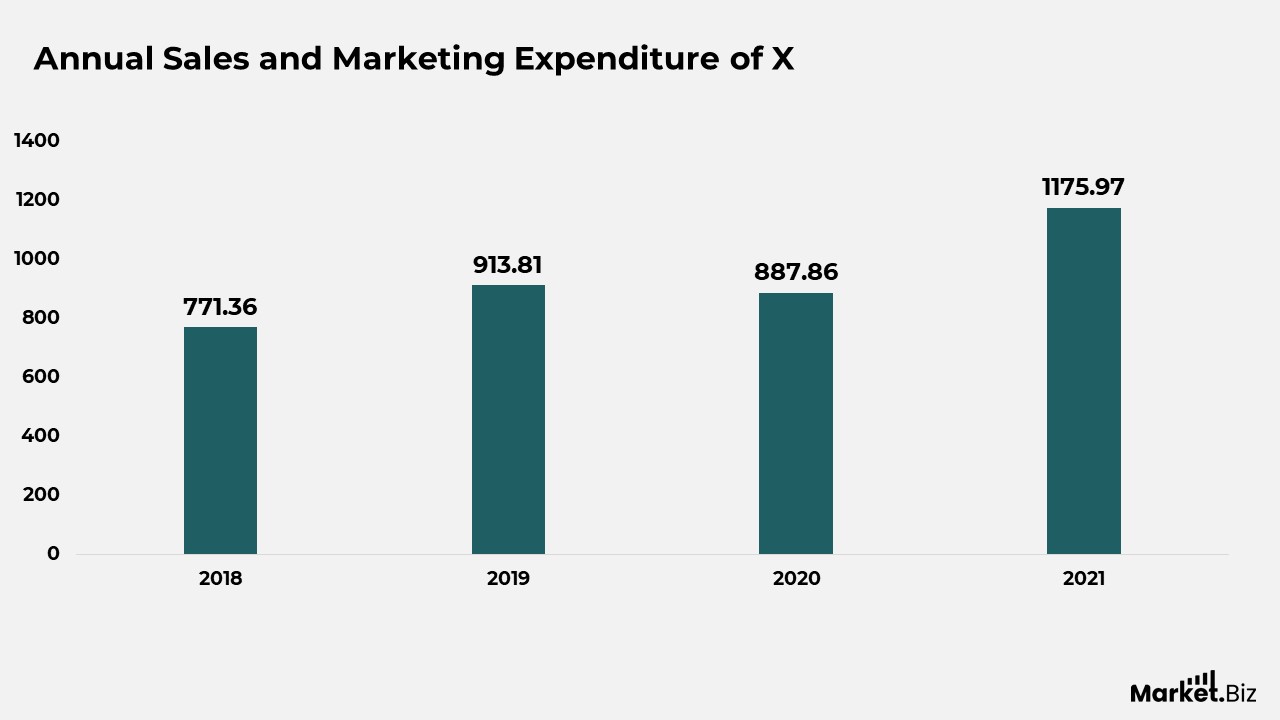 Annual Sales and Marketing Expenditure of X