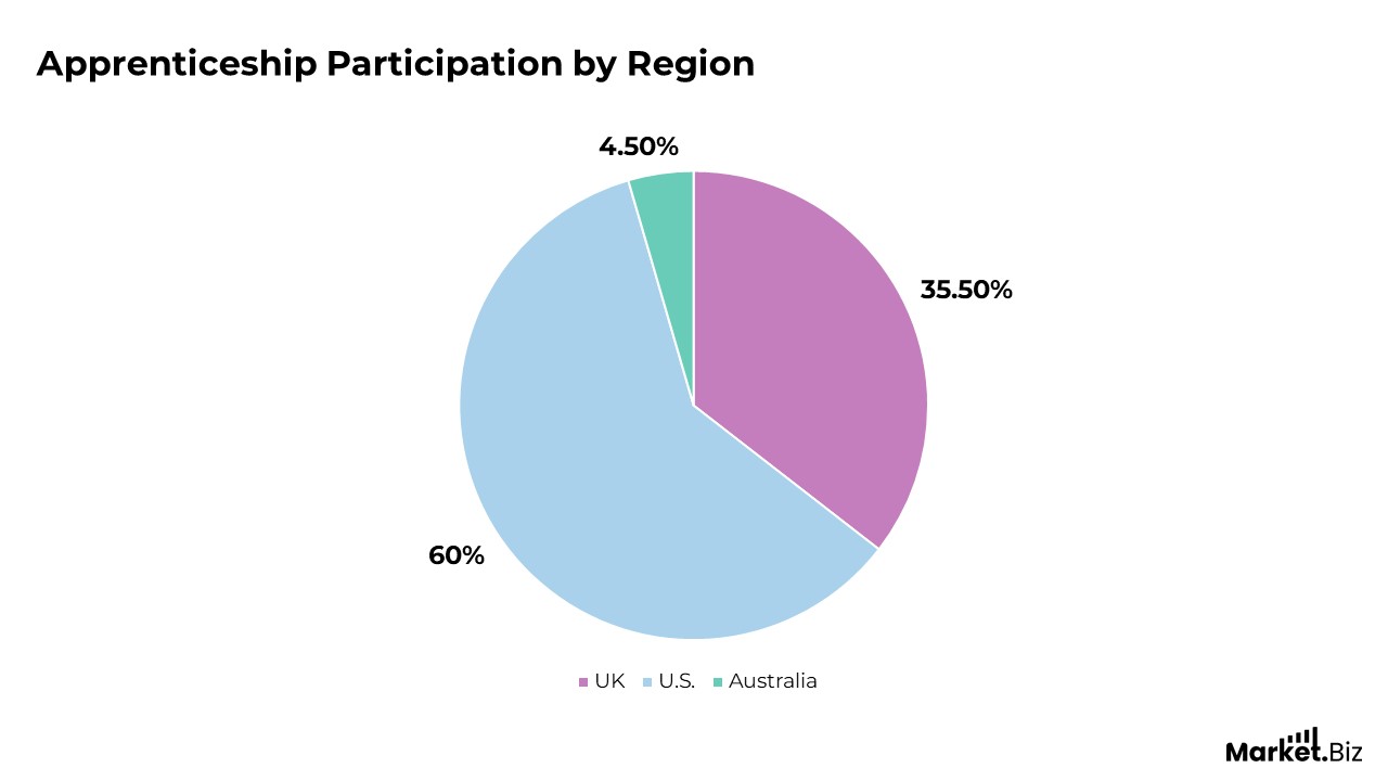 Apprenticeship Participation by Region