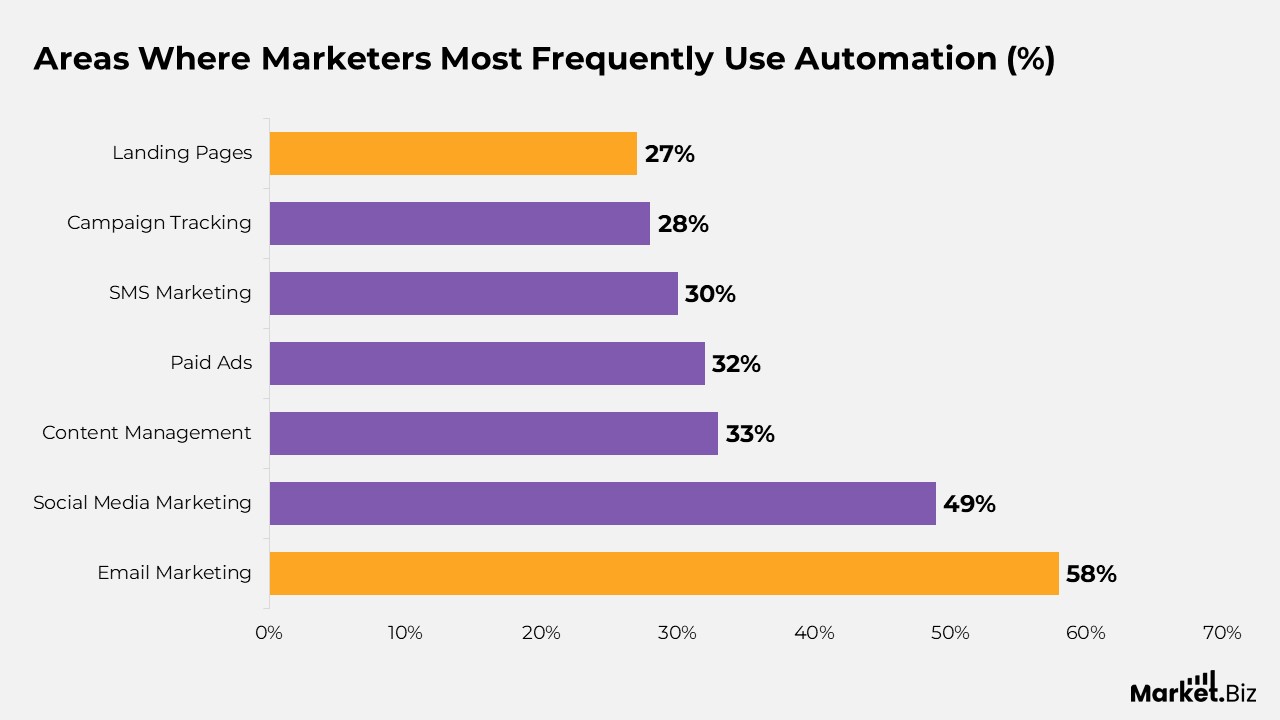 Areas Where Marketers Most Frequently Use Automation
