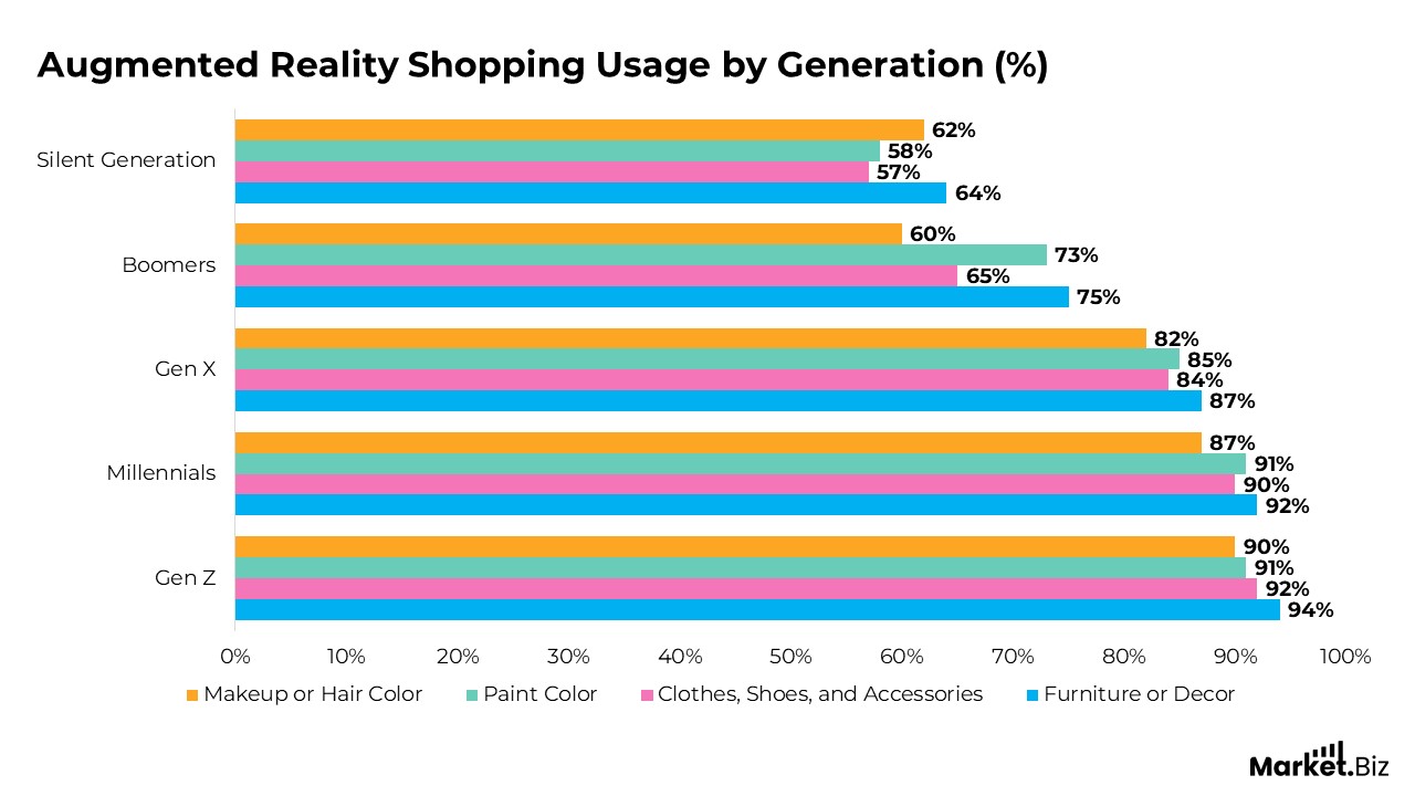 Augmented Reality Shopping Usage by Generation