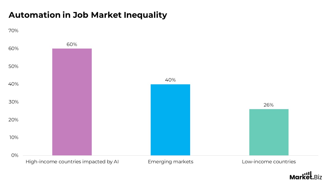 Automation in Job Market Inequality